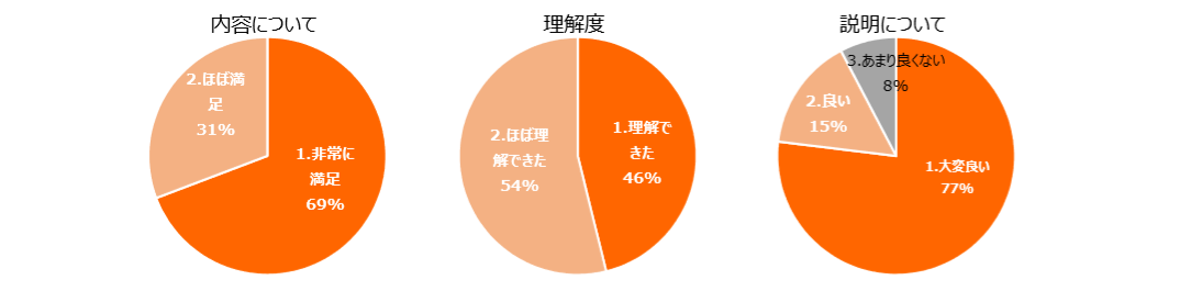 アンケート結果