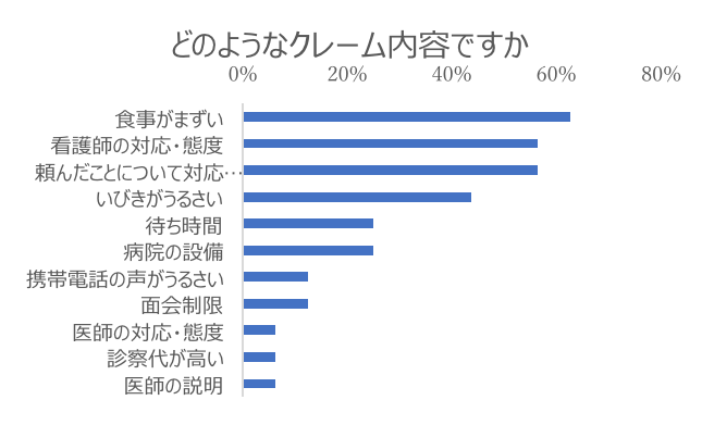 クレーム内容グラフ