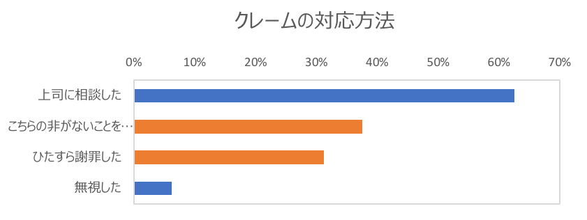 クレーム対応方法グラフ