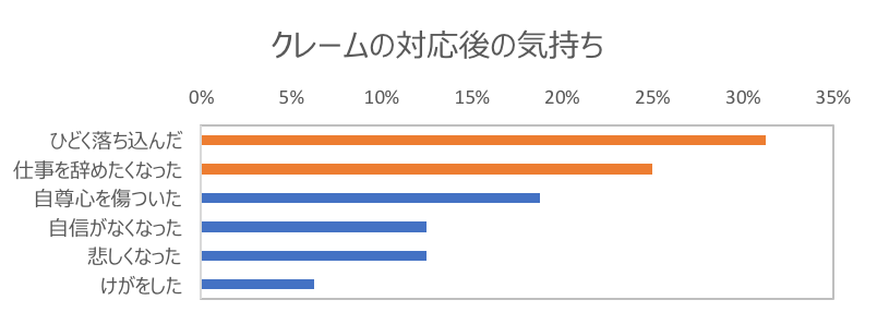 クレーム後のグラフ